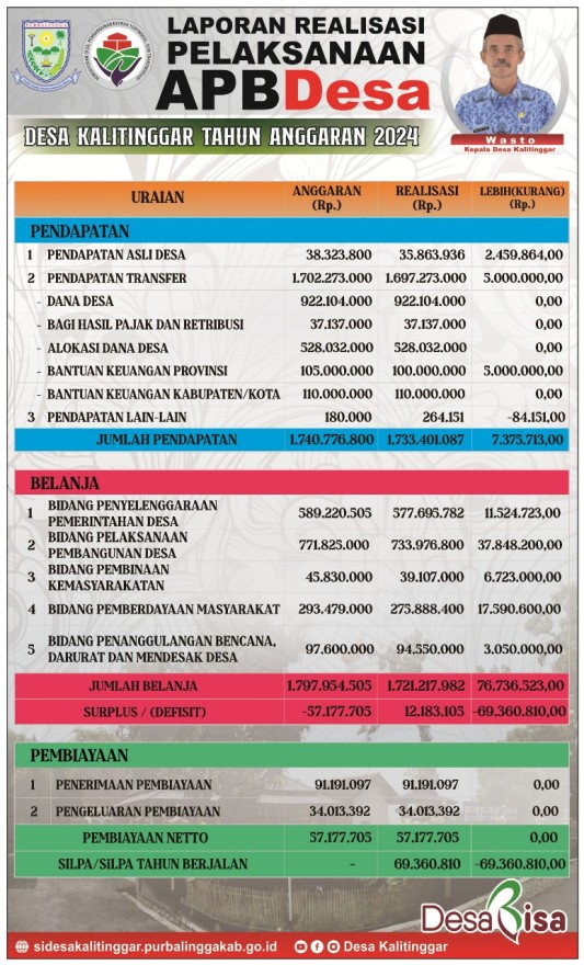 INFOGRAFIS LAPORAN REALISASI APBDES TA 2024